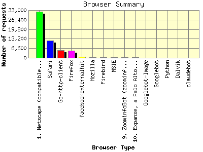 Browser Summary: Number of requests by Browser Type.