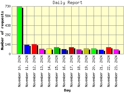 Daily Report: Number of requests by Day.