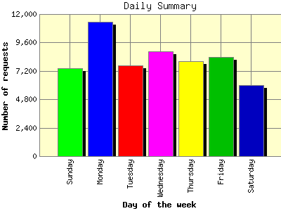 Daily Summary: Number of requests by Day of the week.