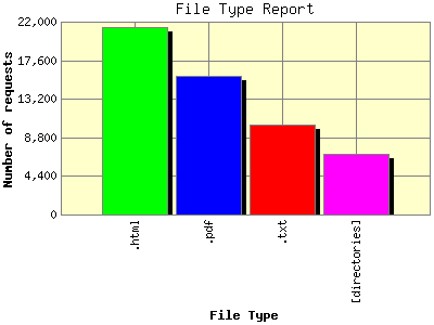 File Type Report: Number of requests by File Type.