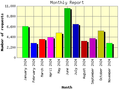 Monthly Report: Number of requests by Month.