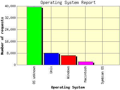 Operating System Report: Number of requests by Operating System.