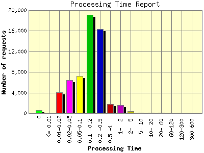 Processing Time Report: Number of requests by Processing Time.