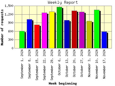 Weekly Report: Number of requests by Week beginning.